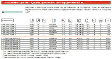 Philips 927920083055 Лампа MASTER TL-D Super 80 18W/830